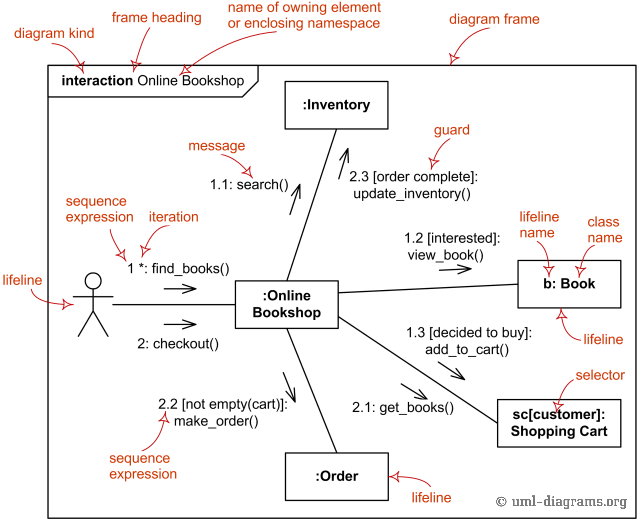 Communication Diagram Example Communication Diagram