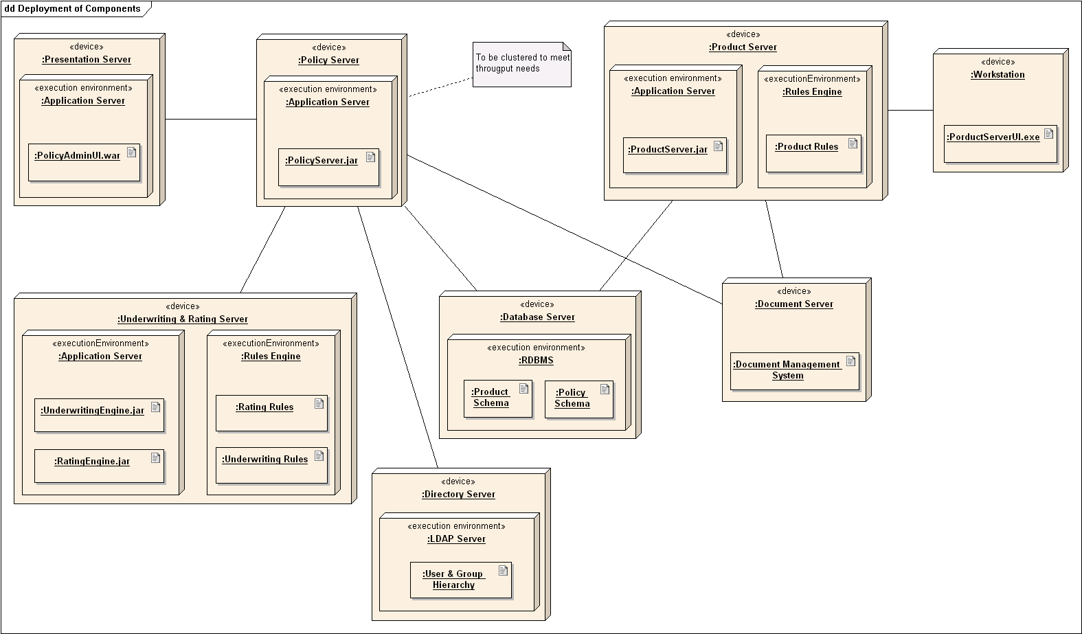 Deployment Diagram Example Deployment Diagram