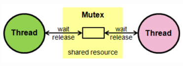 Mutex