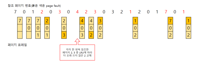 Least Frequently Used
