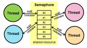 Semaphore