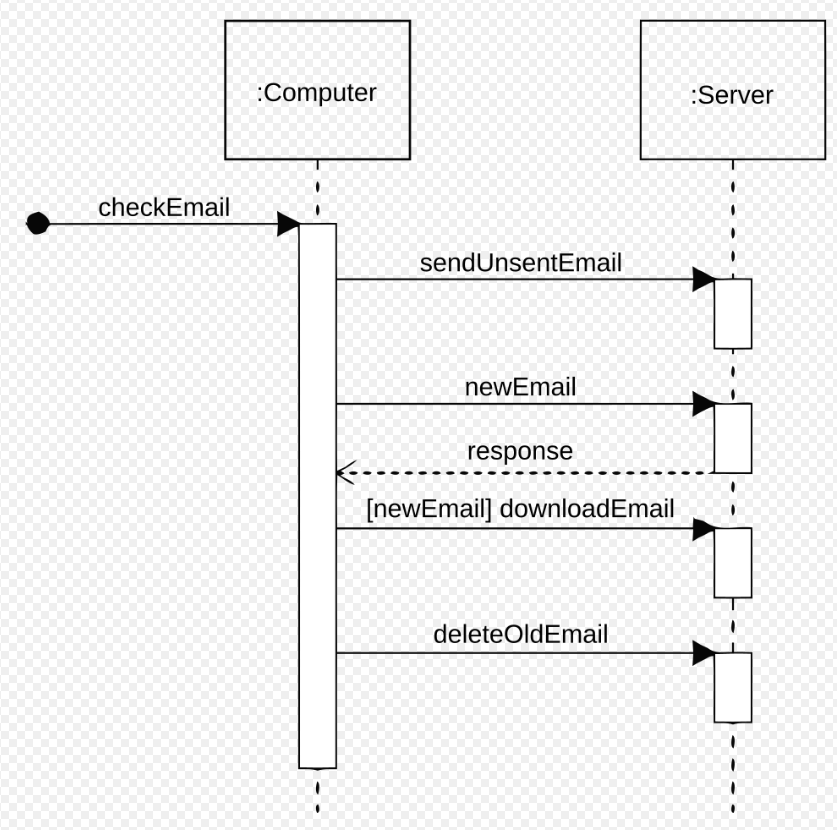 Sequence Diagram Example Sequence Diagram