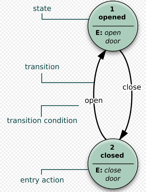 State Diagram Example State Diagram