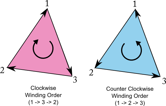 Rendering Triangle