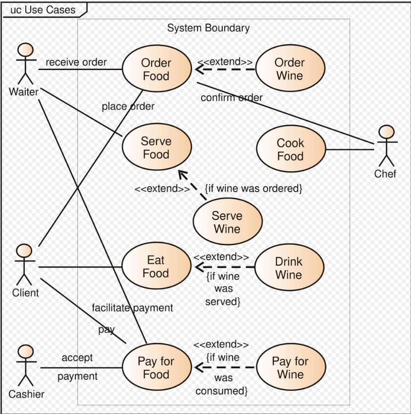 UseCase Diagram Example UseCase Diagram
